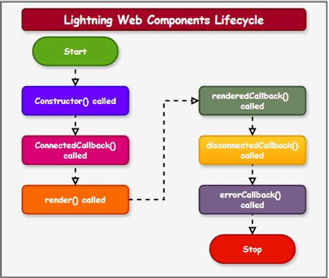 Image result for Salesforce LWC Development