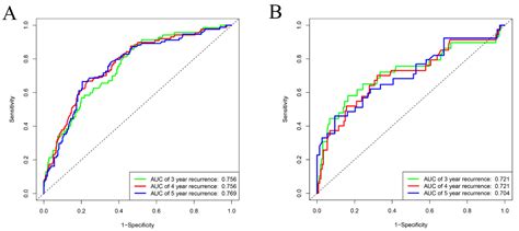 A Nomogram for Predicting the Recurrence of Acute Non-Cardioembolic ...