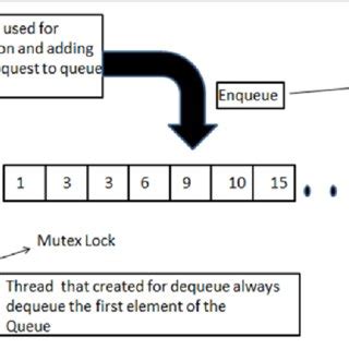 Image result for Draphicaly Queue Enqueue and De Queue