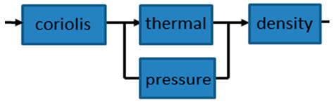 Multi Parameter Flow Meter for On-Line Measurement of Gas Mixture ...