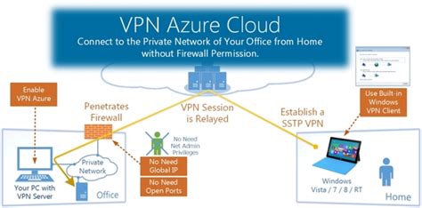 Image result for Azure VPN Tutorial