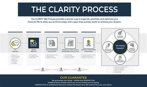 Financial Planning Services and Process | Clarity Wealth FL