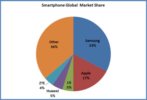 Mobile Phone Pie-Chart 的图像结果