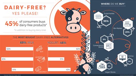 Infographic: Dairy-free products
