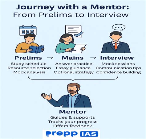 How a UPSC Mentor Shapes Your Preparation Journey