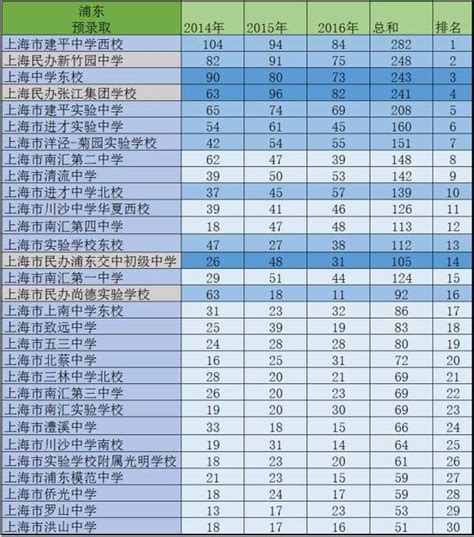 上海市中学2022学年度课程计划 - 上海慢慢看