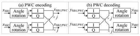 Pairwise Coded mCAP with Chaotic Dual-Mode Index Modulation for Secure ...