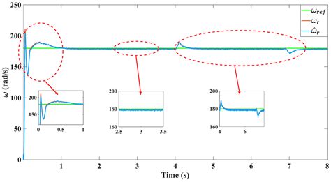 Advanced Control Strategy for Induction Motors Using Dual SVM-PWM ...