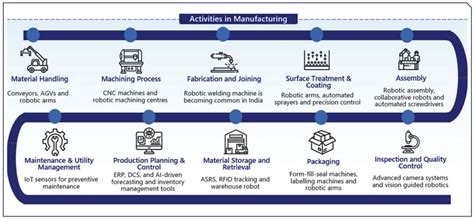 AUTOMATION & ROBOTICS: CURRENT & FUTURE OUTLOOK | Modern Manufacturing ...