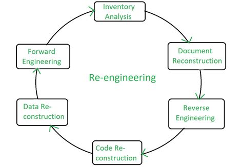 Image result for Software Re-engineering