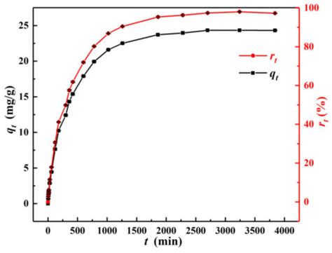 Removal of Cr(VI) from Wastewater Using Graphene Oxide Chitosan ...