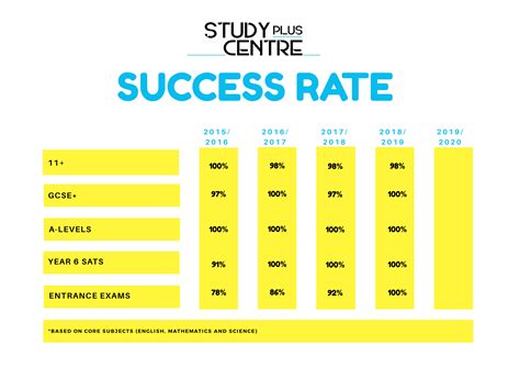 Success Rate