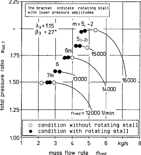 Compressor Blade Stall 的图像结果