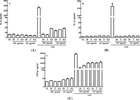 Aqueous and Methanolic Extracts of Caulerpa mexicana Suppress Cell ...