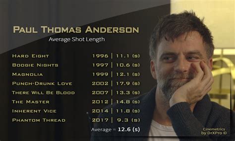 PTA Average Shot Length : paulthomasanderson