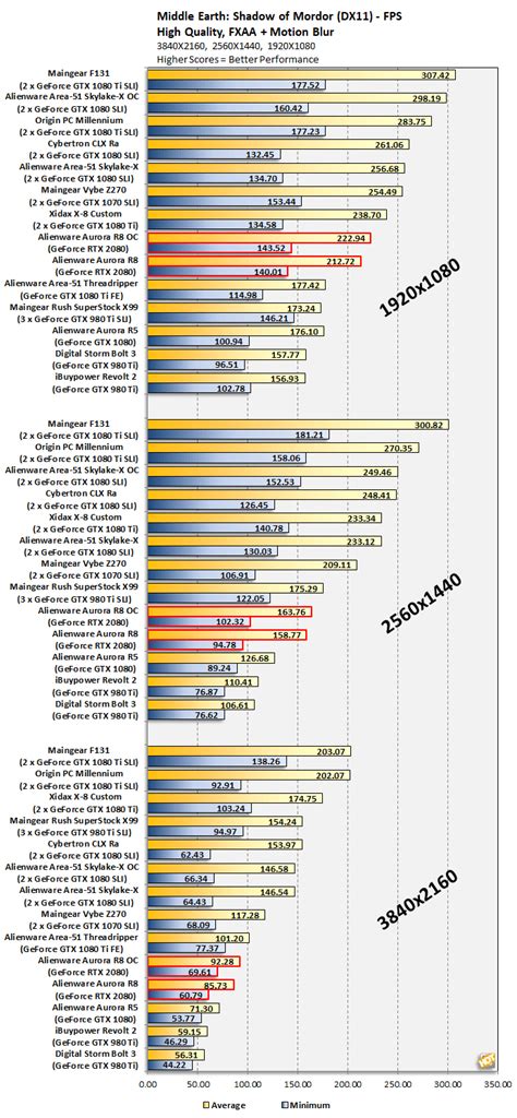 Image result for Alienware Aurora R8 Fortnite FPS