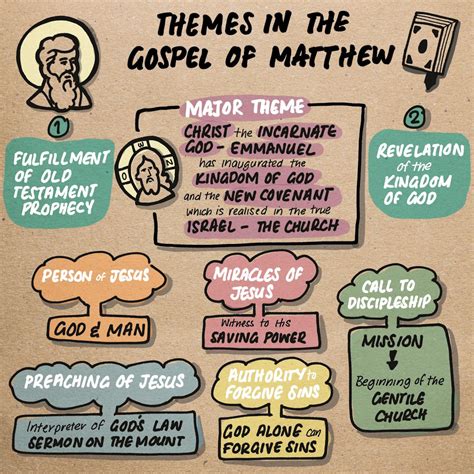 Bible Study: The Gospel of Matthew (Part 2) — Ikonographics: Icons and ...