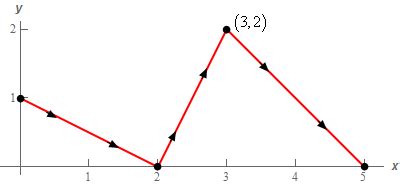 Conservative Vector Field 的图像结果