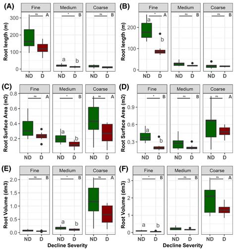 The Comparative Root System Architecture of Declining and Non-Declining ...