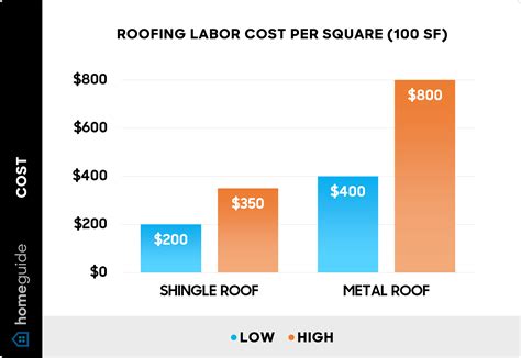Metal Roof Cost Per Square | The Tube
