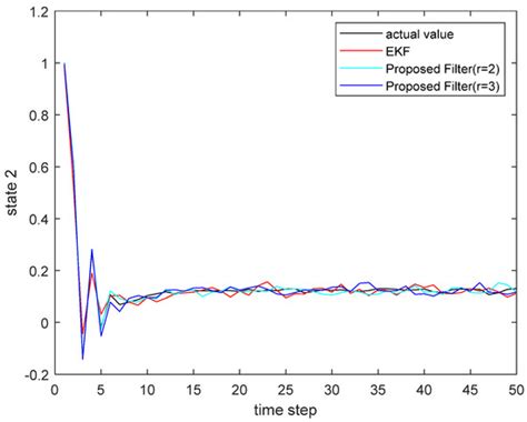 Design Method of High-Order Kalman Filter for Strong Nonlinear System ...