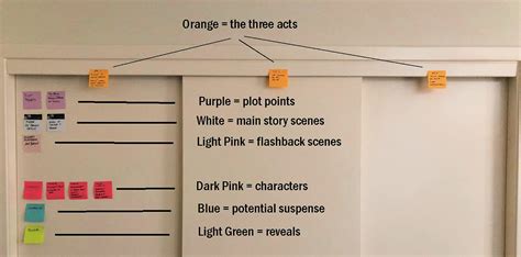 Image result for Image of Post It Notes Process Map