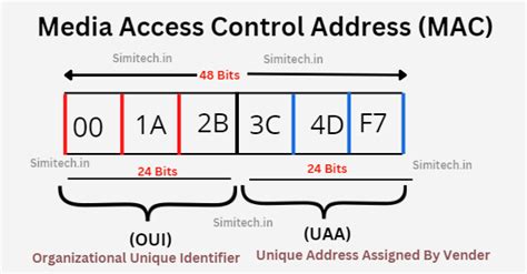 Image result for Mac Address Full Form