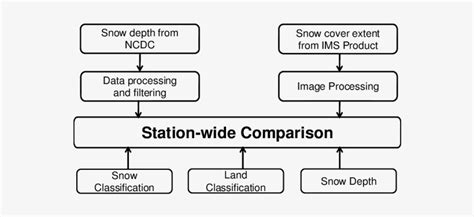 Image result for Data Validation Flow Map