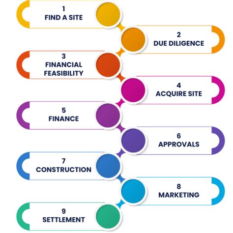 Image result for Property Development Strategy