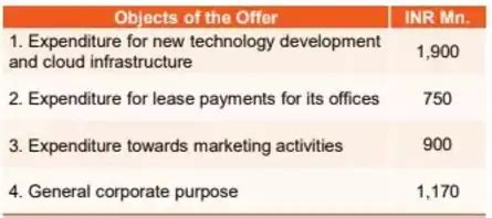 Urban Company IPO GMP Day 3 Live: Urban Company gets over 90.63 times ...