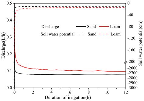 Effect of Soil Texture on Water Movement of Porous Ceramic Emitters: A ...
