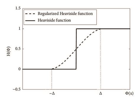 Image result for Heaviside Function Applications
