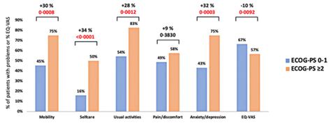 Health-Related Quality of Life as Assessed by the EQ-5D-5L Predicts ...