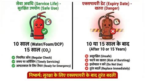 Fire Extinguisher Expiry Date: IS 2190:2024 New Life Rules