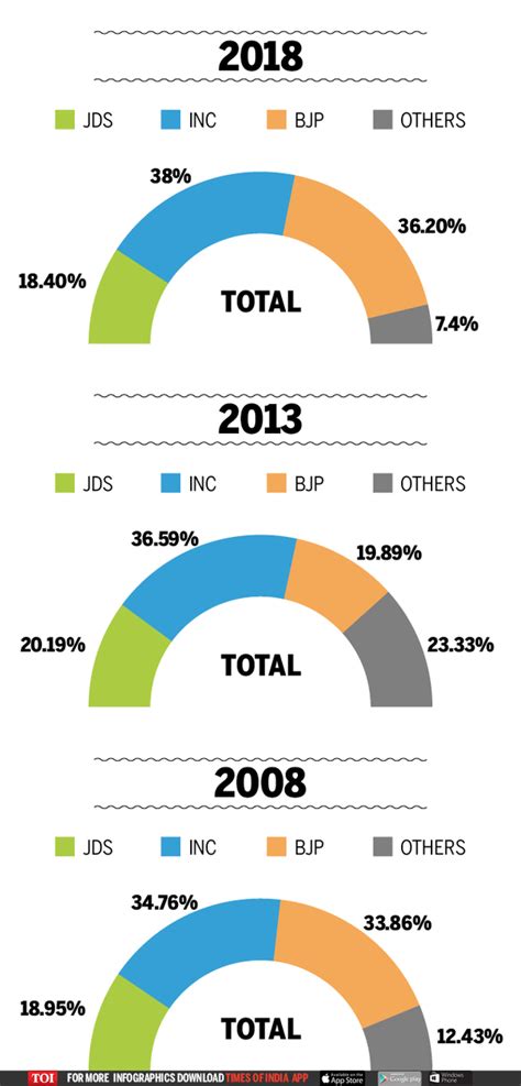 Despite gains in vote share, the Congress loses out on seats | India ...