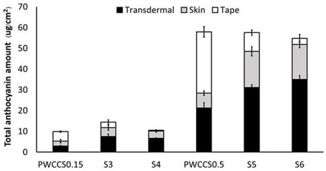 The Potential of Purple Waxy Corn Cob (Zea mays L.) Extract Loaded ...