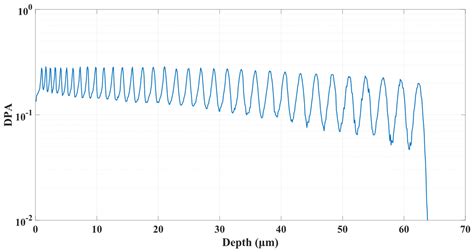 High-Fluence Multi-Energy Ion Irradiation for Testing of Materials