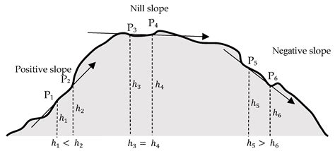 Parameters Derived from and/or Used with Digital Elevation Models (DEMs ...