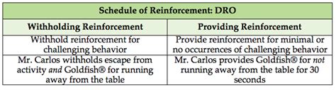 Image result for Differential Reinforcement Examples