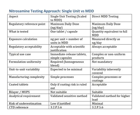 Nitrosamine Risk Assessment: Single Unit Testing vs Maximum Daily Dose ...