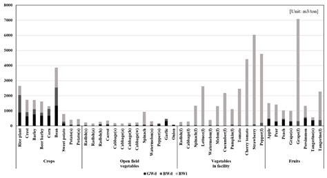 Estimation of Water Footprint for Major Agricultural and Livestock ...