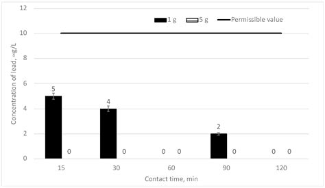 Investigation on Applying Biodegradable Material for Removal of Various ...