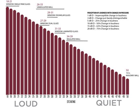 Image result for STC Sound Rating Chart
