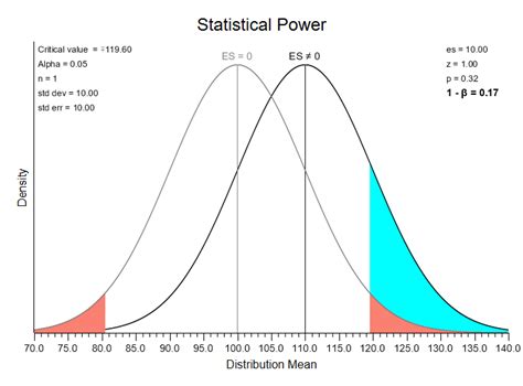 Image result for Statistical Power Explained