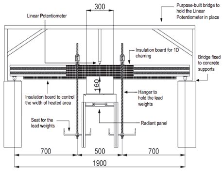 Fire-Resistance Testing Procedures for Construction Elements—A Review