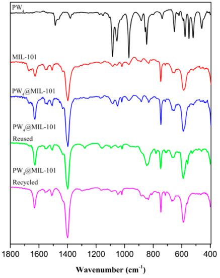 Molecules | Special Issue : Hybrid Materials for Advanced Applications