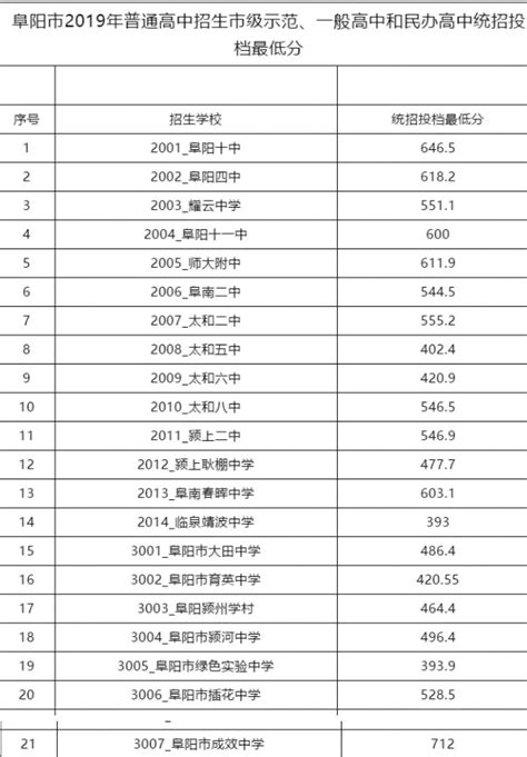 阜阳师范大学2022年录取分数线统计(附2019-2020年历年分数线)_高考助手网