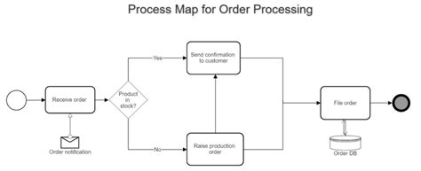 Image result for Process Variables Mapping