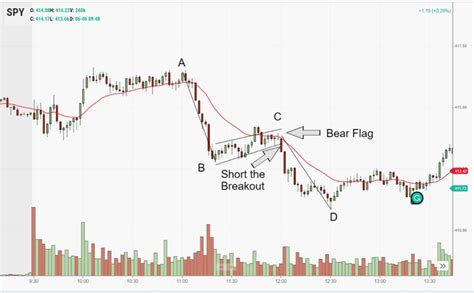 Image result for How to Trade ABCD Pattern