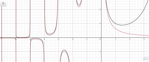 Relating Exp to Gamma Function 的图像结果